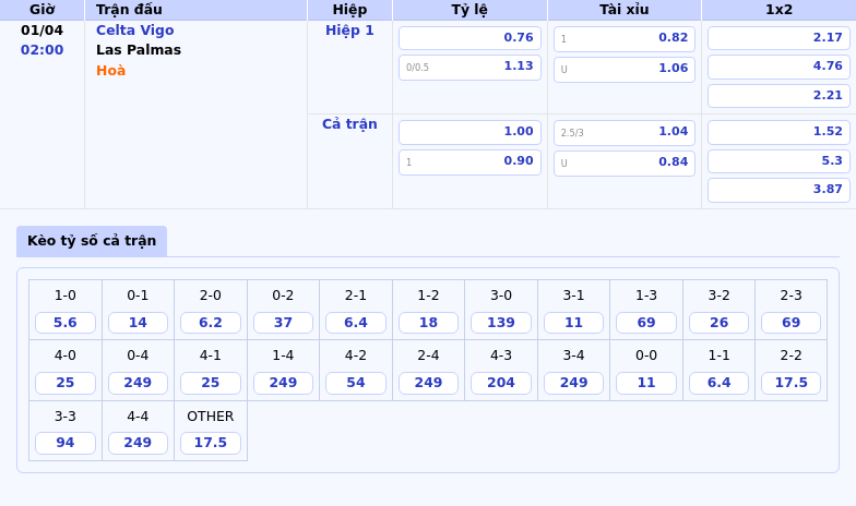 Nhận định soi kèo Celta Vigo vs Las Palmas Lợi thế nghiêng về đội nhà 2 Thông tin bảng tỷ lệ kèo bóng đá Celta Vigo vs Las Palmas