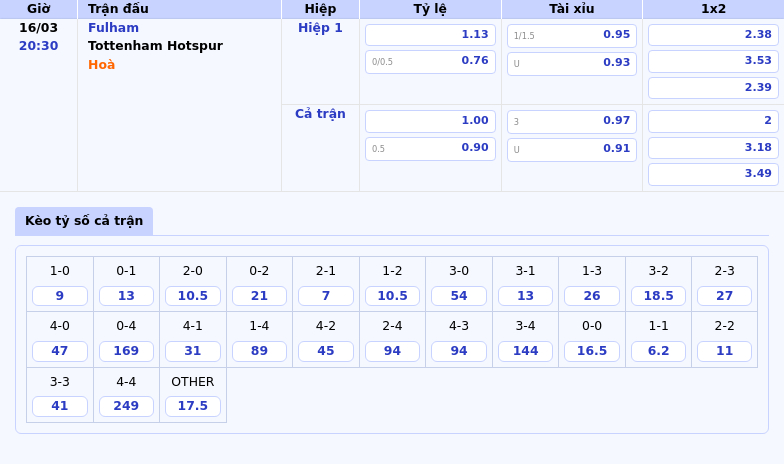Nhận định soi kèo Fulham vs Tottenham Hotspur Cuộc đối đầu đặt nặng tính chiến thuật 2 Thông tin bảng tỷ lệ kèo bóng đá Fulham vs Tottenham Hotspur