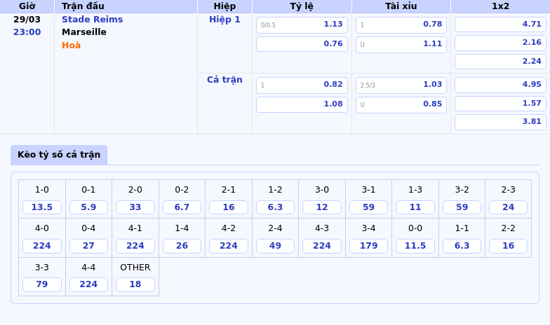 Nhận định Soi kèo Stade Reims vs Marseille Cuộc đối đầu chênh lệch tại Ligue 1 2 Thông tin bảng tỷ lệ kèo bóng đá Stade Reims vs Marseille