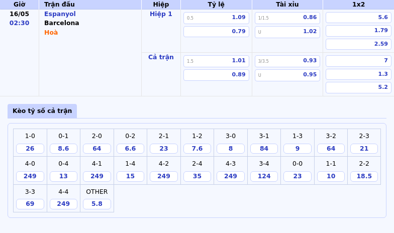 Soi kèo Espanyol vs Barcelona 02:30 ngày 16/05 Gã khổng lồ xứ Catalan liệu sẽ phô diễn sức mạnh 2 Thông tin bảng tỷ lệ kèo bóng đá Espanyol vs Barcelona