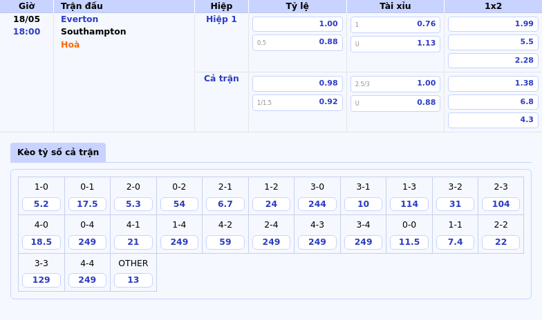 Nhận định Everton vs Southampton Cơ hội cho đội chủ sân Goodison Park 2 Thông tin bảng tỷ lệ kèo bóng đá Everton vs Southampton
