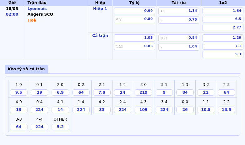 Nhận định Soi kèo Lyonnais vs Angers SCO Tâm điểm Ligue 1 ngày 18/05 2 Thông tin bảng tỷ lệ kèo bóng đá Lyonnais vs Angers SCO