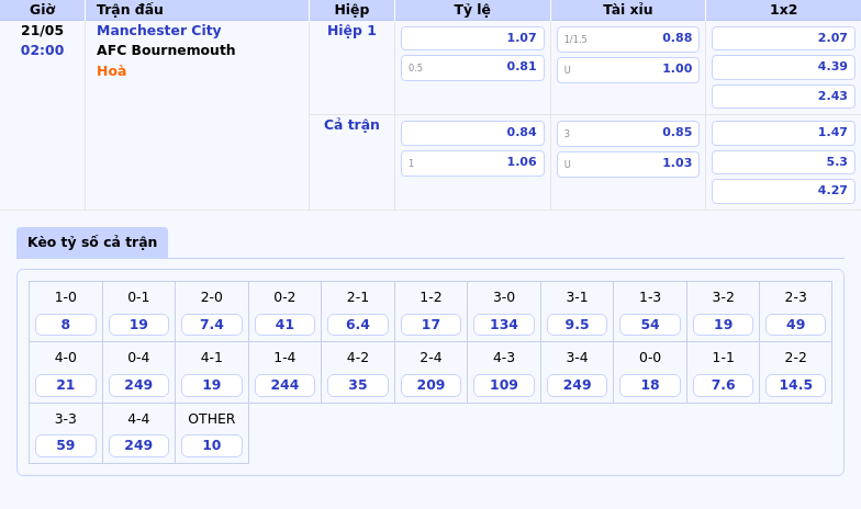 Nhận định và soi kèo Ngoại hạng Anh Manchester City vs AFC Bournemouth - Lợi thế thuộc về đội chủ nhà 2 Thông tin bảng tỷ lệ kèo bóng đá Manchester City vs AFC Bournemouth