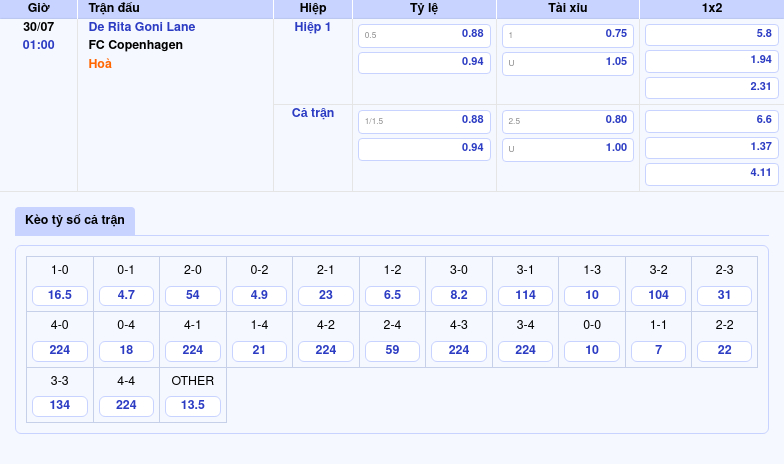 Nhận định soi kèo De Rita Goni Lane vs FC Copenhagen Đẳng cấp tạo khác biệt 2 Thông tin bảng tỷ lệ kèo bóng đá De Rita Goni Lane vs FC Copenhagen