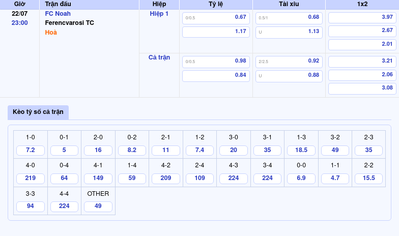 Nhận định soi kèo FC Noah vs Ferencvarosi TC Thách thức lớn cho đội chủ nhà 2 Thông tin bảng tỷ lệ kèo bóng đá FC Noah vs Ferencvarosi TC