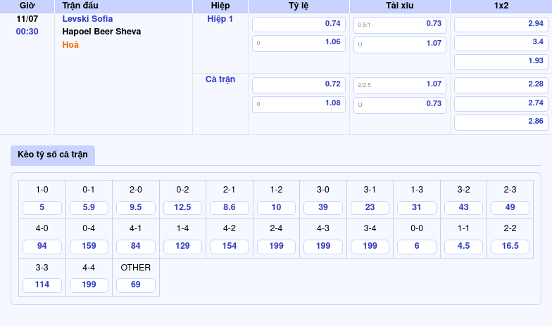 Nhận định soi kèo Levski Sofia vs Hapoel Beer Sheva Đội nhà chiếm ưu thế 2 Thông tin bảng tỷ lệ kèo bóng đá Levski Sofia vs Hapoel Beer Sheva
