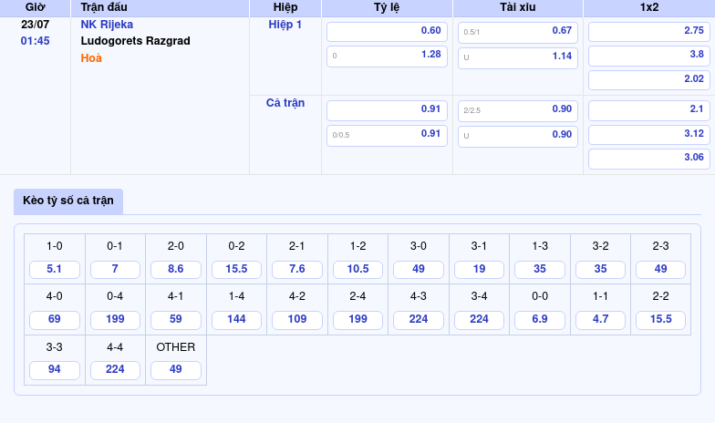 Nhận định soi kèo NK Rijeka vs Ludogorets Razgrad Thử thách lớn tại đấu trường C1 2 Thông tin bảng tỷ lệ kèo bóng đá NK Rijeka vs Ludogorets Razgrad